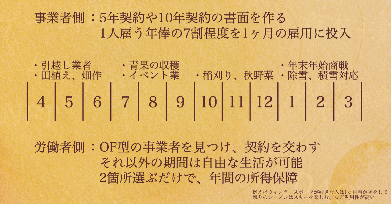 事業者と労働者が季節ごとの契約を組み合わせるOF型労働の年間例